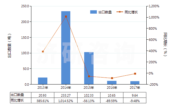 2013-2017年中國其他丙二酰脲的衍生物及它們的鹽(HS29335400)出口量及增速統(tǒng)計